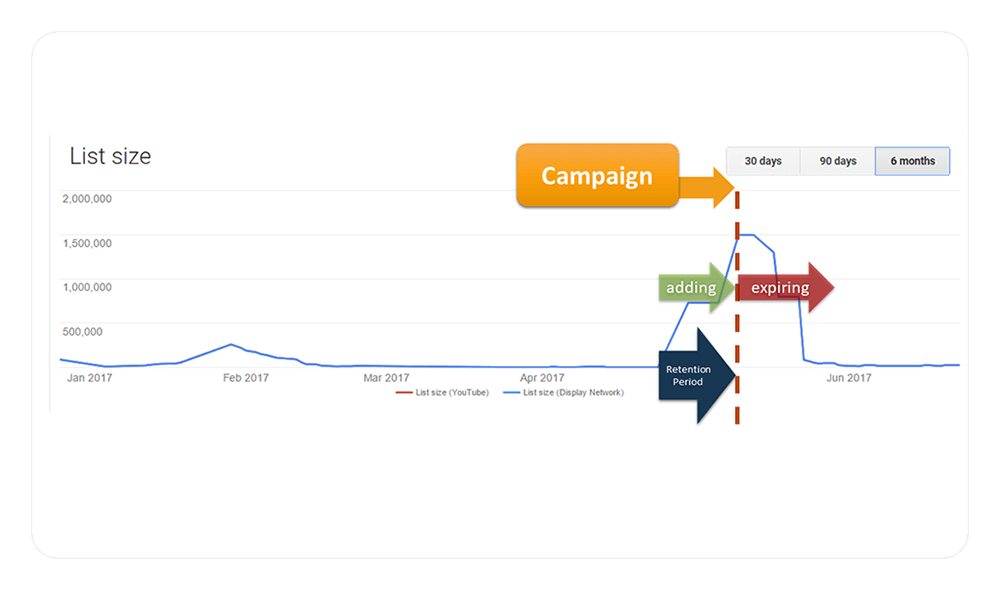 Targeted Approach For Your Advanced Remarketing Goal