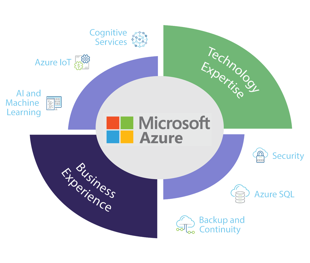 Let Us Help You Plan And Implement Your Azure Solution