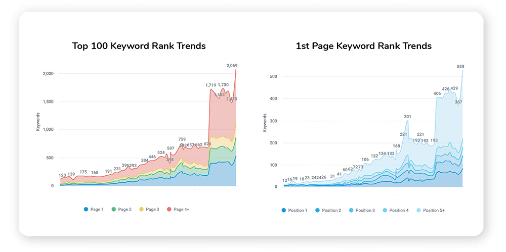 Rank Higher With Our SEO Tactics